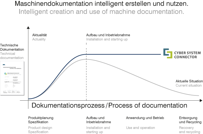 CSC - Dokumentationsprozess zum Verbundprojekt mit IBG